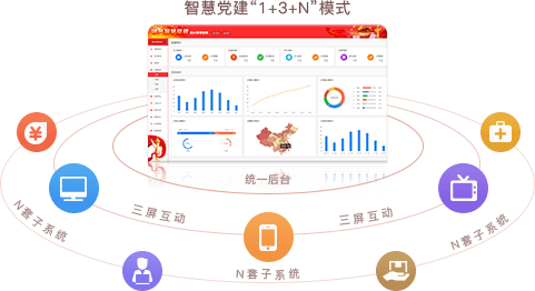 智慧黨建系統優勢之統一后臺，三屏互動（“1+3+N”模式）